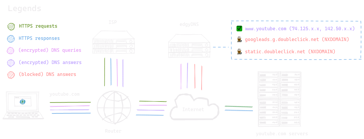 edgyDNS diagram